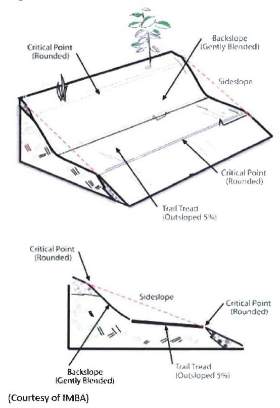 Trail Cross Section.